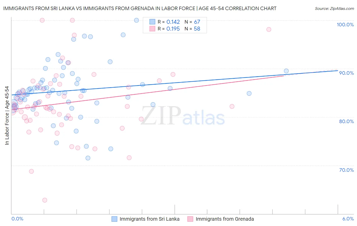 Immigrants from Sri Lanka vs Immigrants from Grenada In Labor Force | Age 45-54