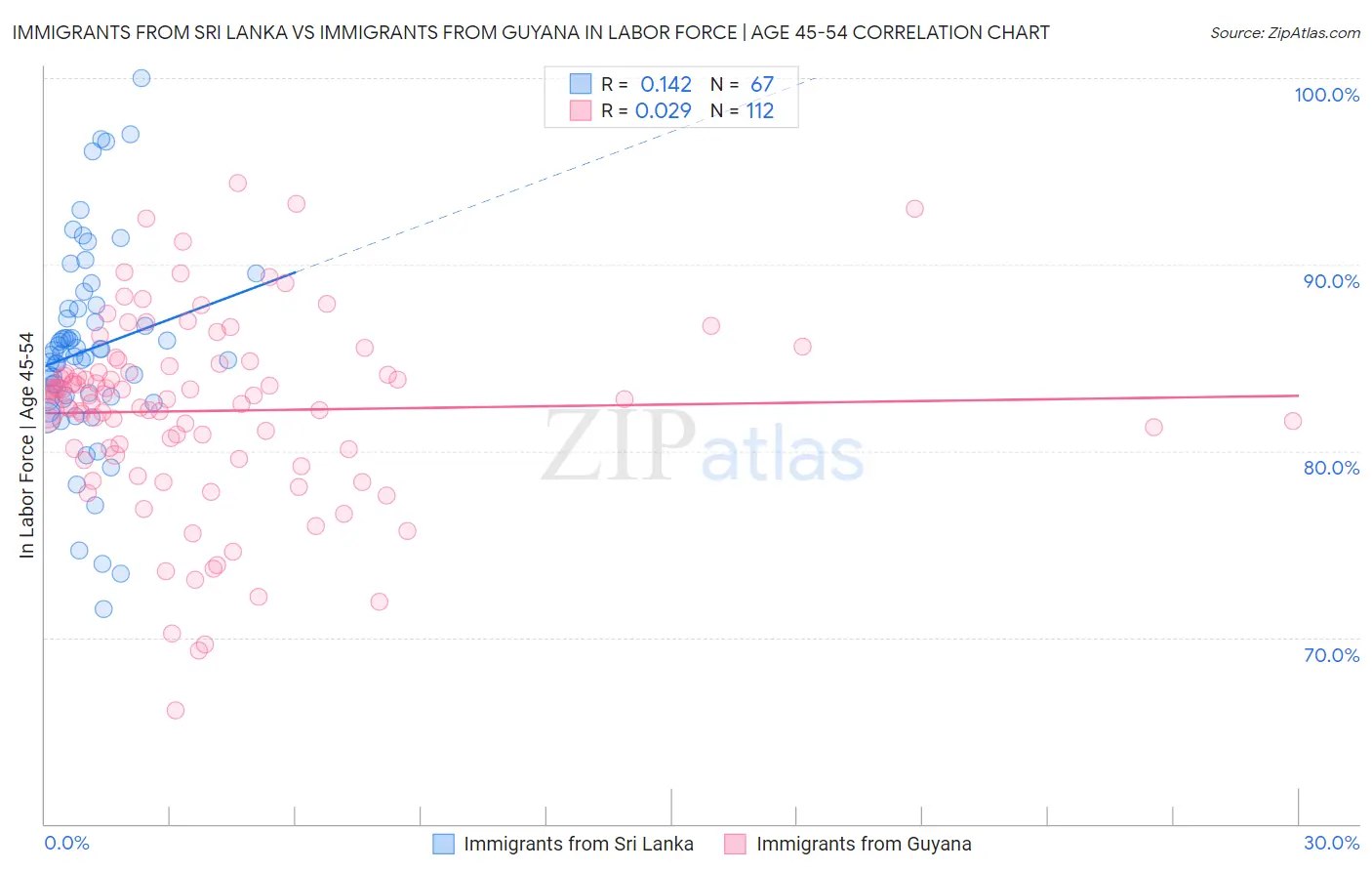 Immigrants from Sri Lanka vs Immigrants from Guyana In Labor Force | Age 45-54