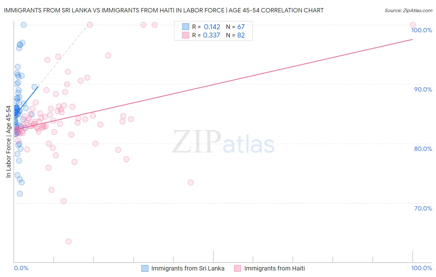 Immigrants from Sri Lanka vs Immigrants from Haiti In Labor Force | Age 45-54