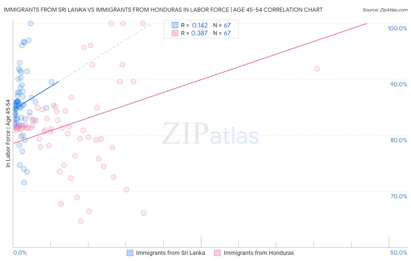 Immigrants from Sri Lanka vs Immigrants from Honduras In Labor Force | Age 45-54