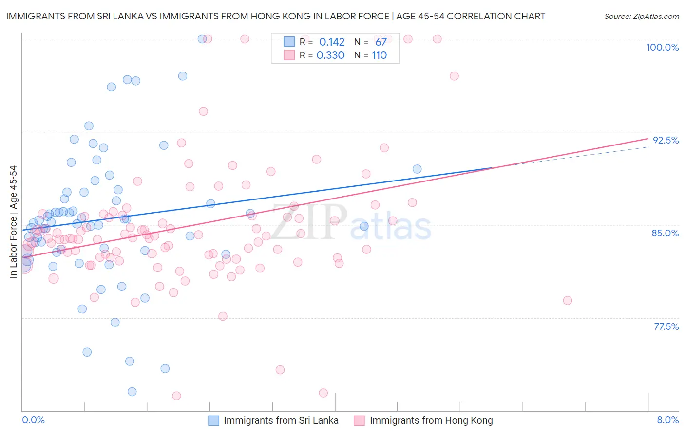 Immigrants from Sri Lanka vs Immigrants from Hong Kong In Labor Force | Age 45-54