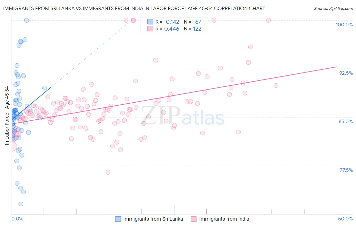 Immigrants from Sri Lanka vs Immigrants from India In Labor Force | Age 45-54