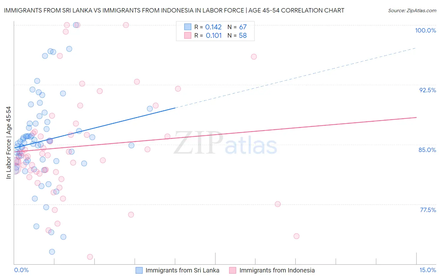 Immigrants from Sri Lanka vs Immigrants from Indonesia In Labor Force | Age 45-54
