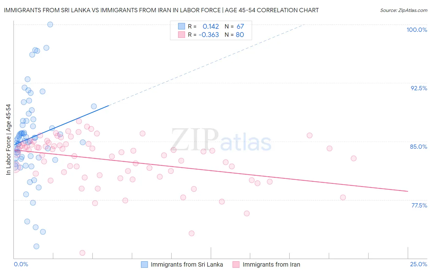 Immigrants from Sri Lanka vs Immigrants from Iran In Labor Force | Age 45-54