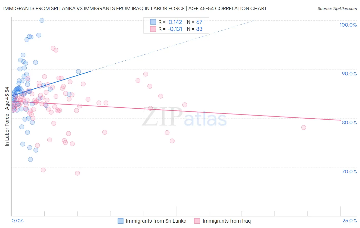 Immigrants from Sri Lanka vs Immigrants from Iraq In Labor Force | Age 45-54