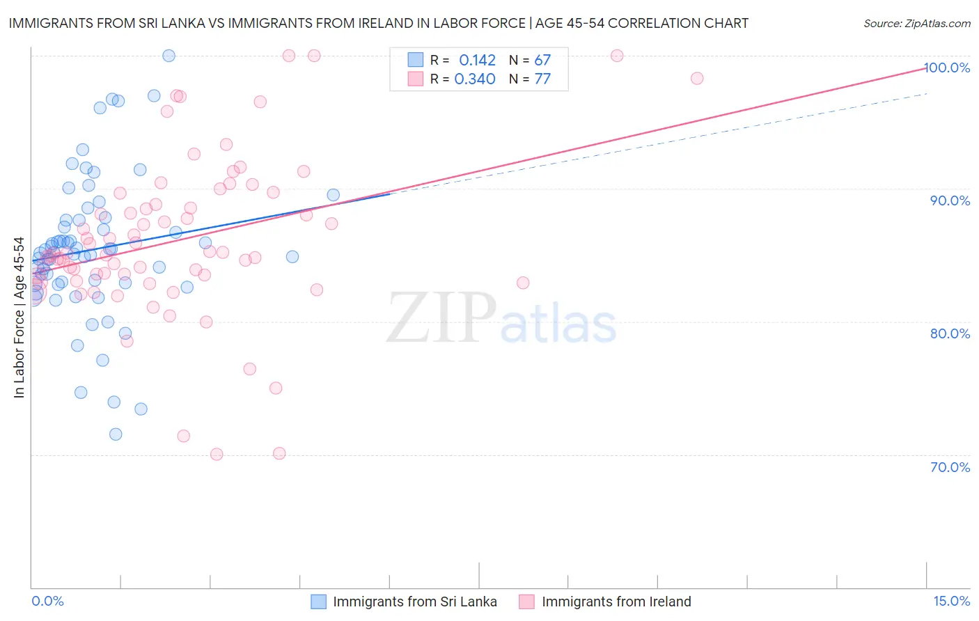 Immigrants from Sri Lanka vs Immigrants from Ireland In Labor Force | Age 45-54