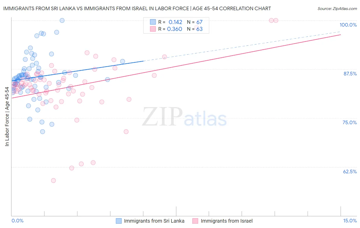 Immigrants from Sri Lanka vs Immigrants from Israel In Labor Force | Age 45-54