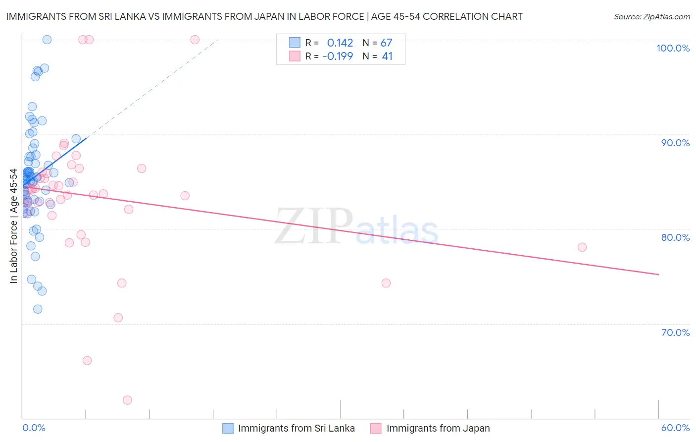 Immigrants from Sri Lanka vs Immigrants from Japan In Labor Force | Age 45-54