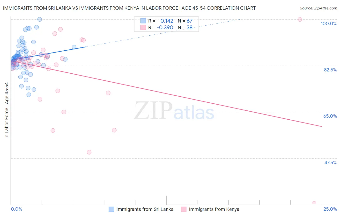 Immigrants from Sri Lanka vs Immigrants from Kenya In Labor Force | Age 45-54