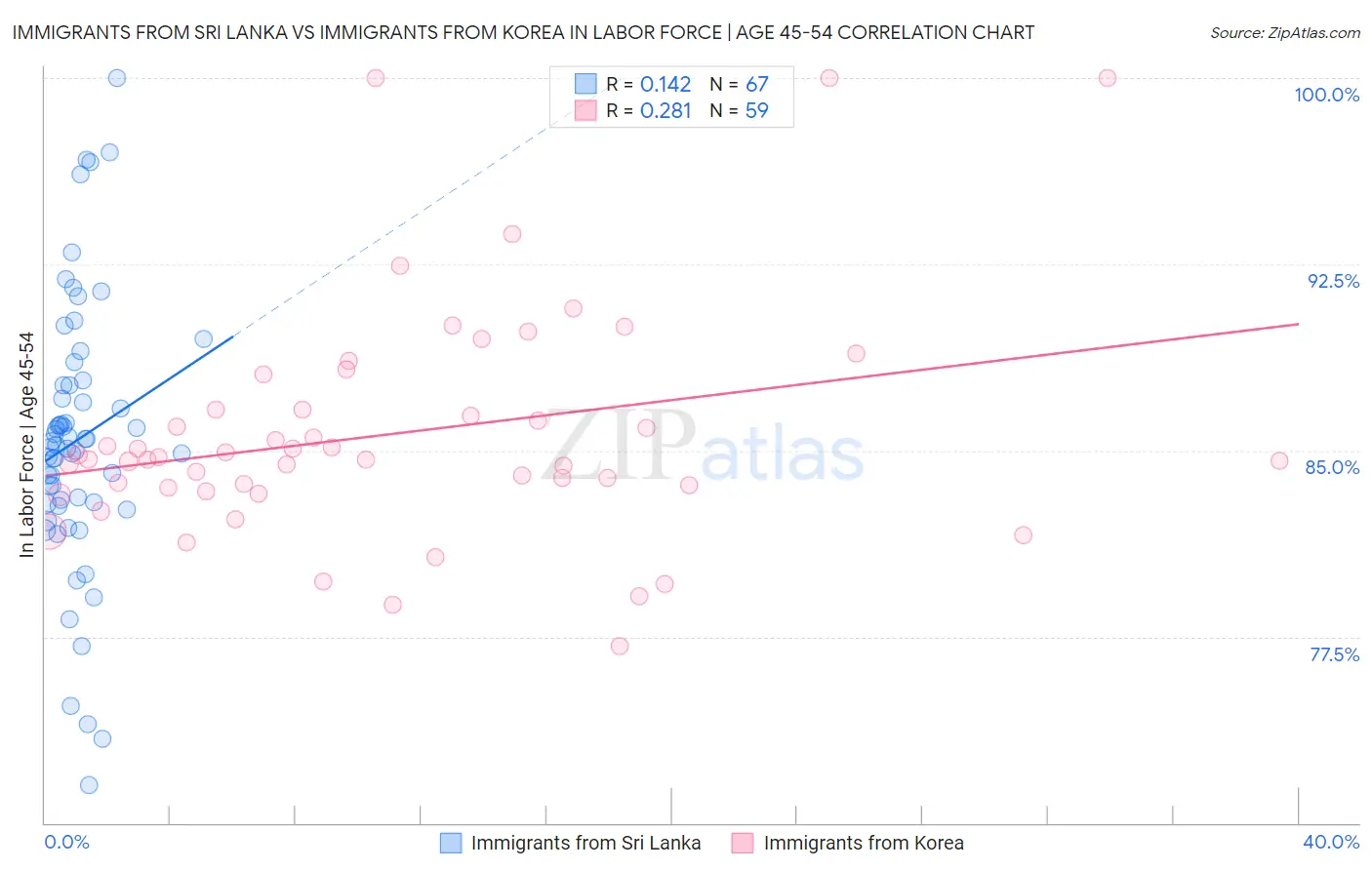 Immigrants from Sri Lanka vs Immigrants from Korea In Labor Force | Age 45-54