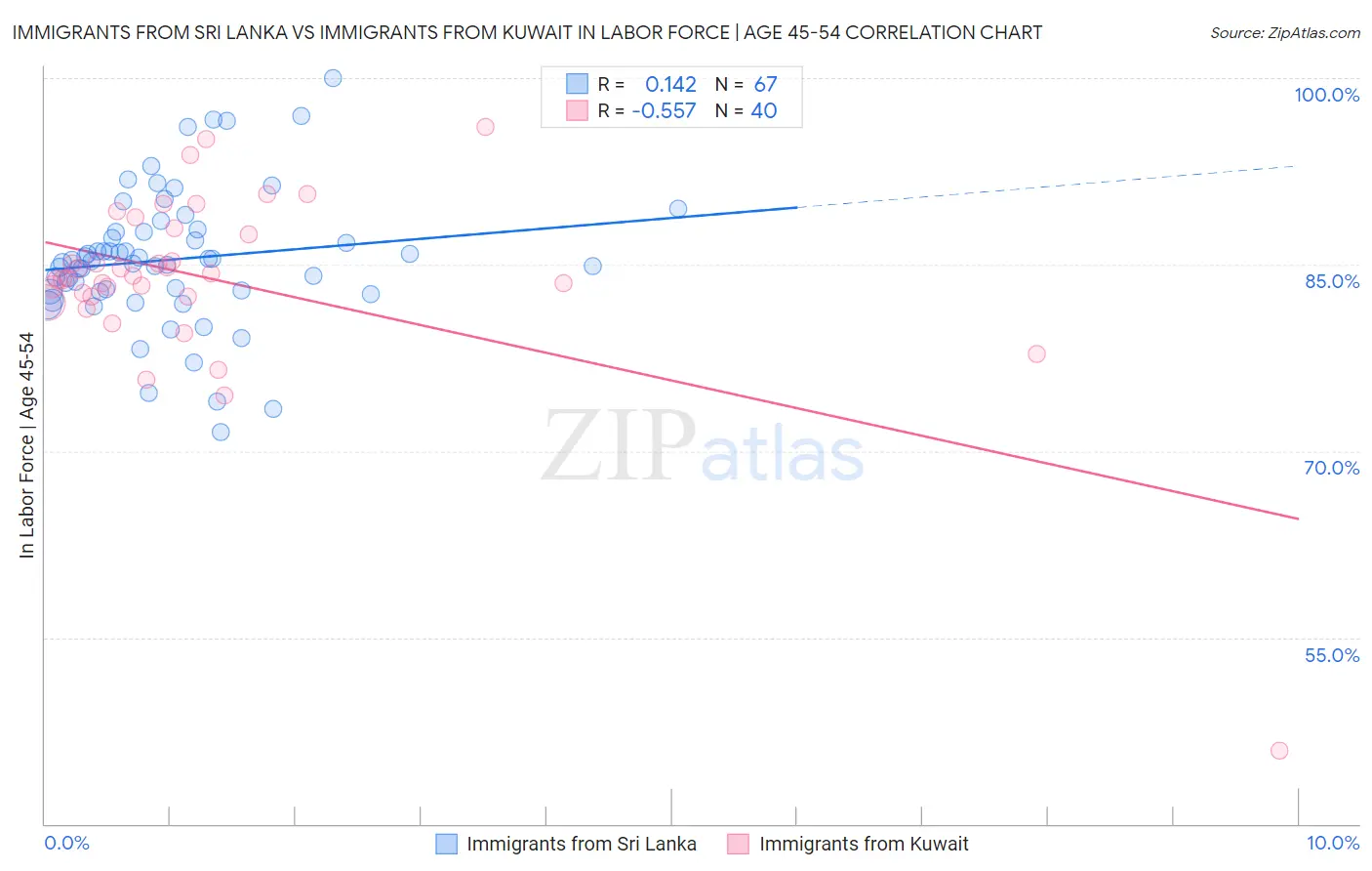 Immigrants from Sri Lanka vs Immigrants from Kuwait In Labor Force | Age 45-54
