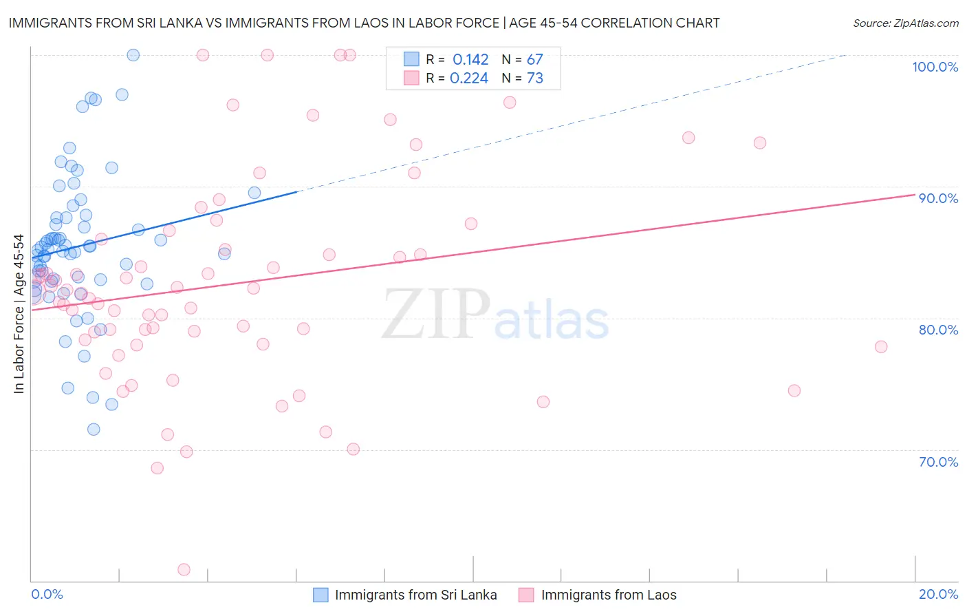 Immigrants from Sri Lanka vs Immigrants from Laos In Labor Force | Age 45-54