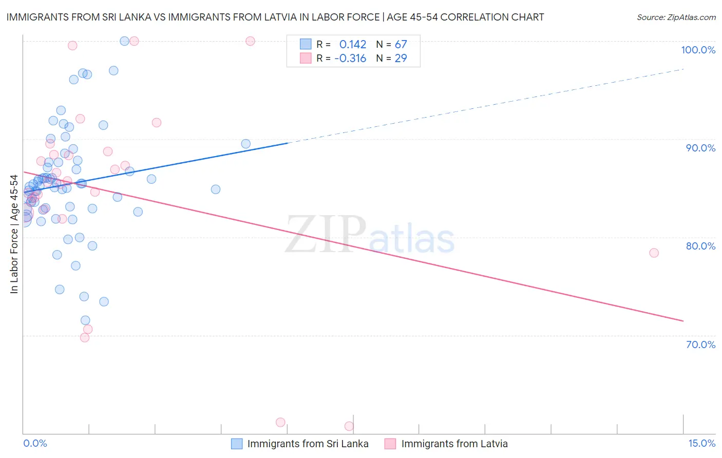 Immigrants from Sri Lanka vs Immigrants from Latvia In Labor Force | Age 45-54