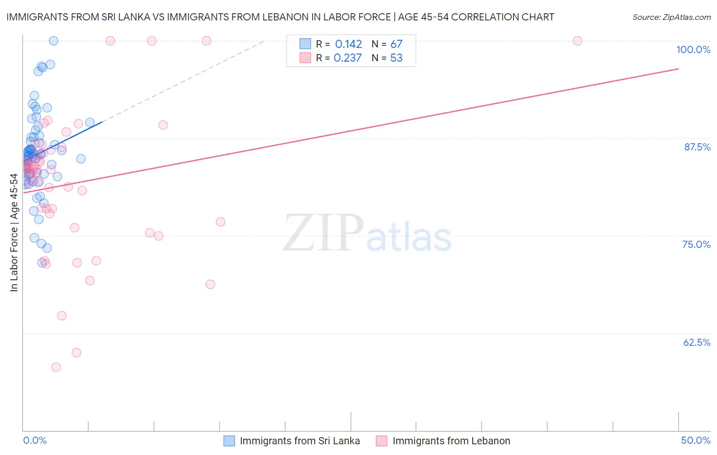 Immigrants from Sri Lanka vs Immigrants from Lebanon In Labor Force | Age 45-54