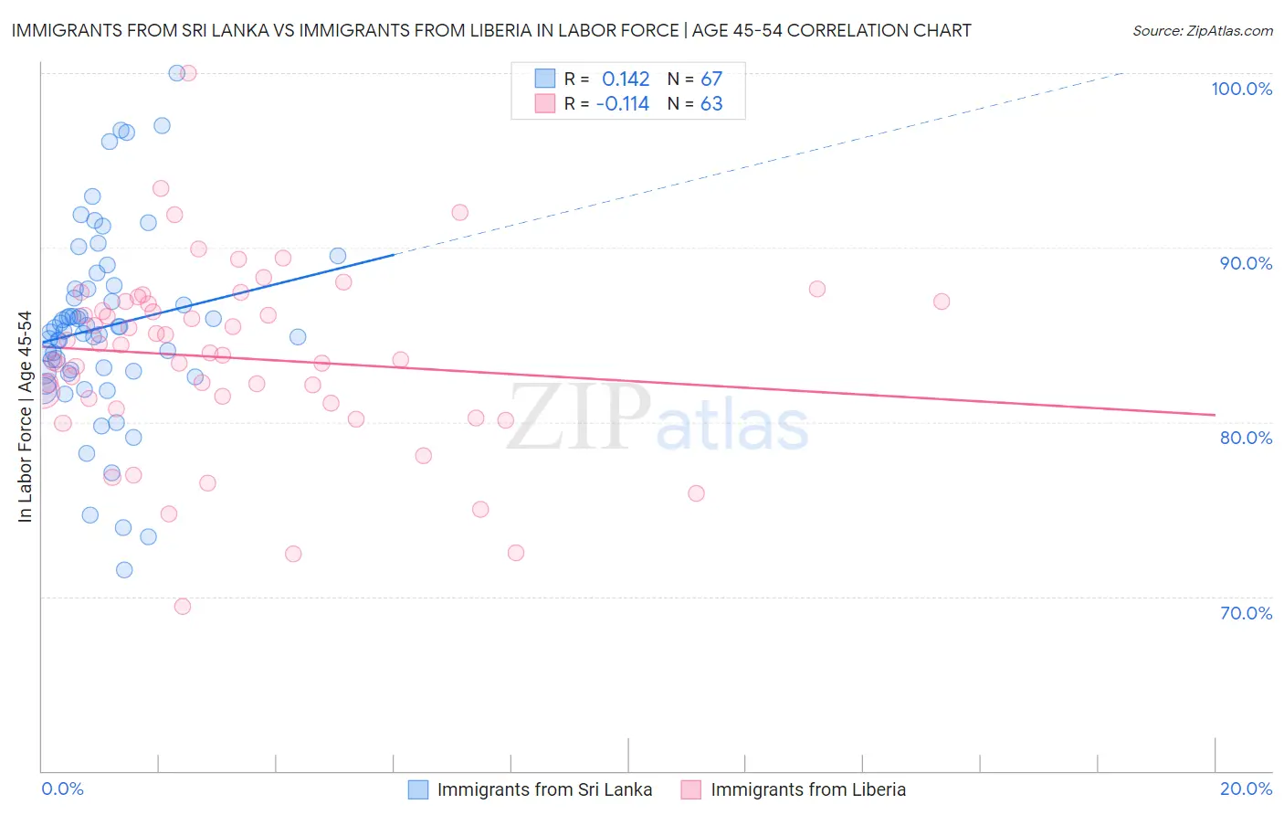 Immigrants from Sri Lanka vs Immigrants from Liberia In Labor Force | Age 45-54