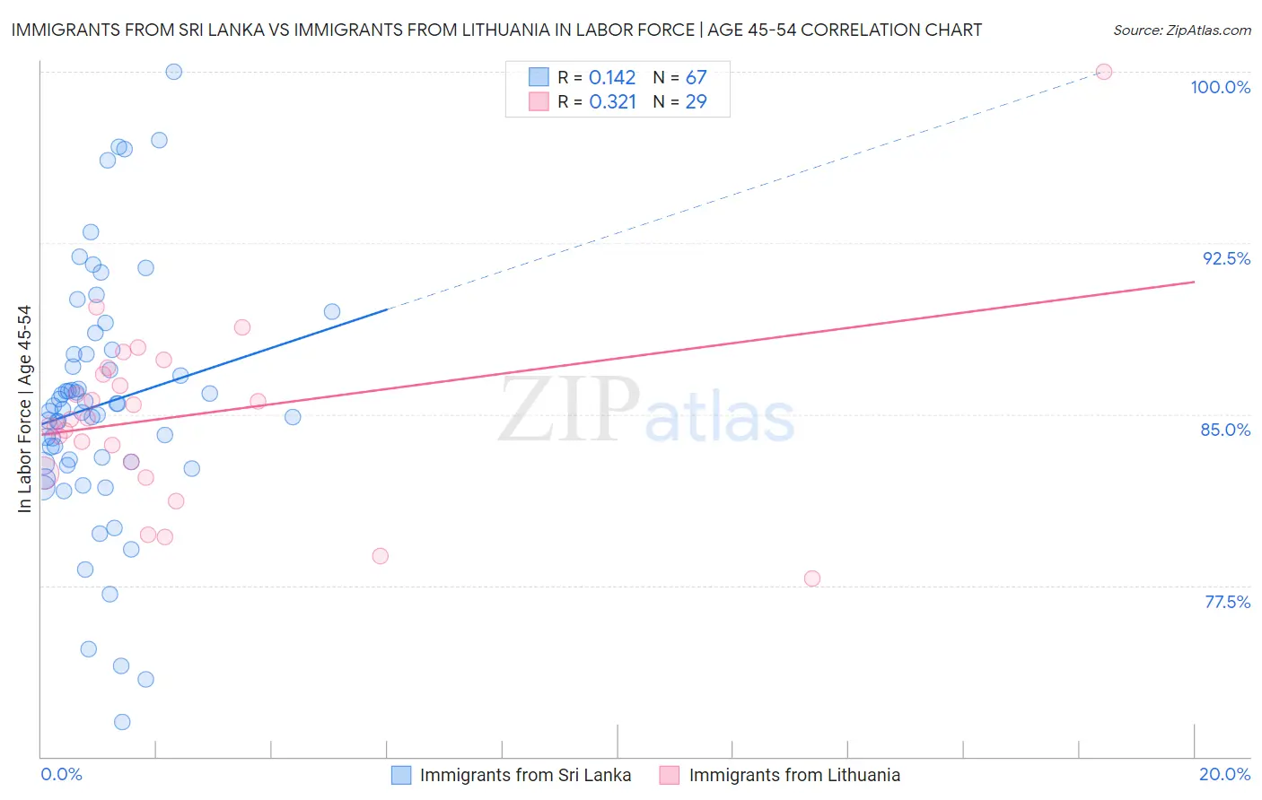 Immigrants from Sri Lanka vs Immigrants from Lithuania In Labor Force | Age 45-54