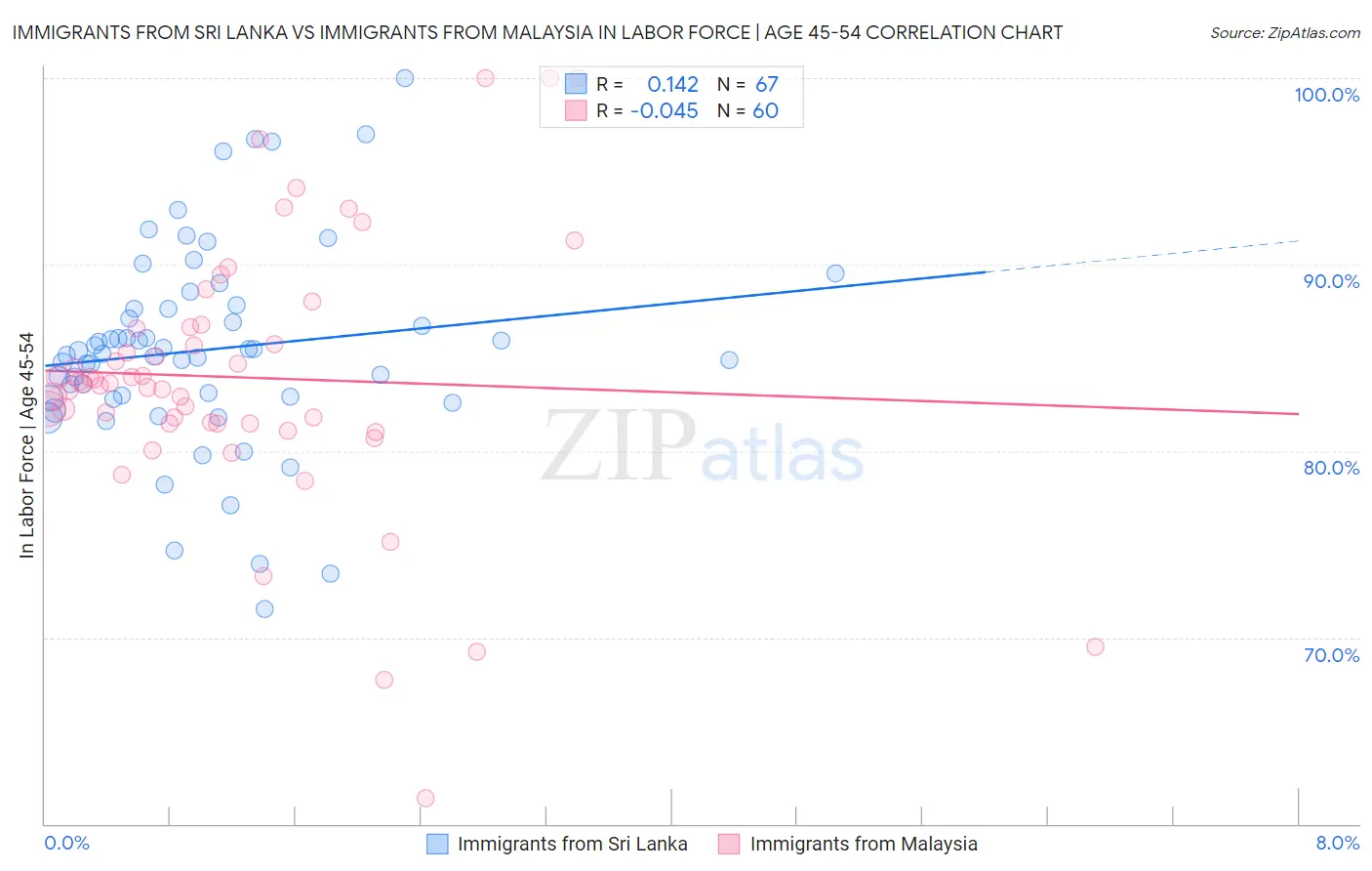 Immigrants from Sri Lanka vs Immigrants from Malaysia In Labor Force | Age 45-54