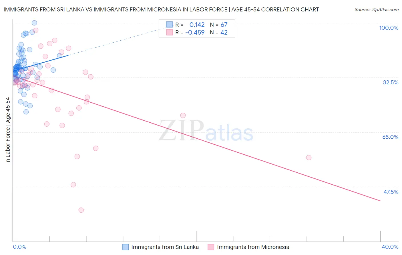 Immigrants from Sri Lanka vs Immigrants from Micronesia In Labor Force | Age 45-54