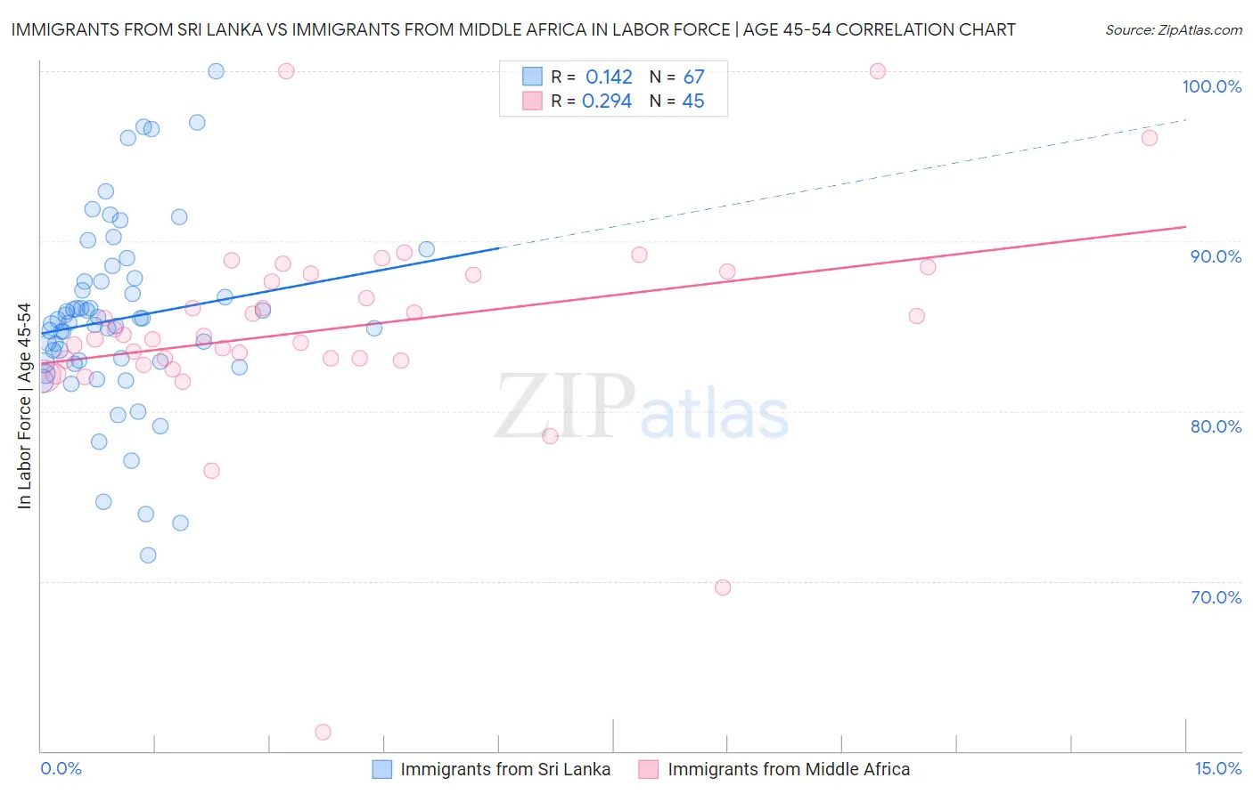 Immigrants from Sri Lanka vs Immigrants from Middle Africa In Labor Force | Age 45-54