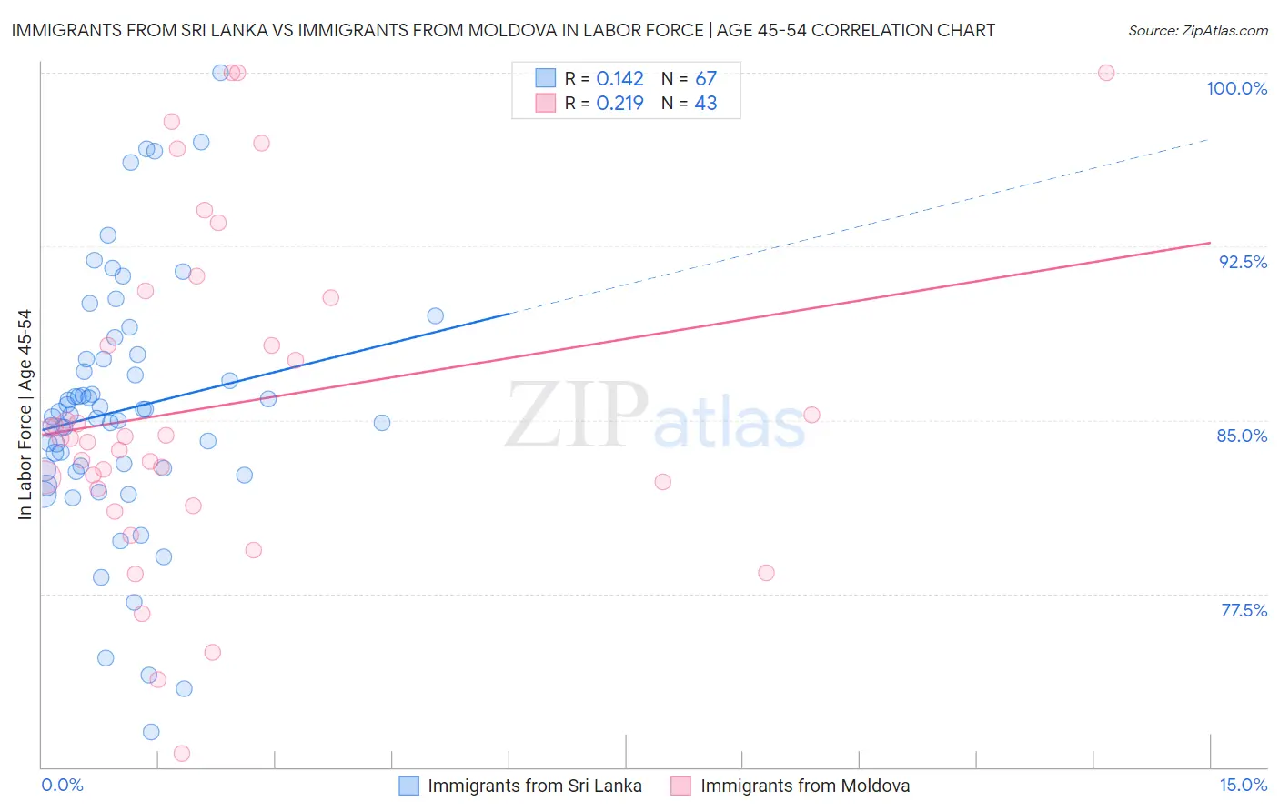 Immigrants from Sri Lanka vs Immigrants from Moldova In Labor Force | Age 45-54