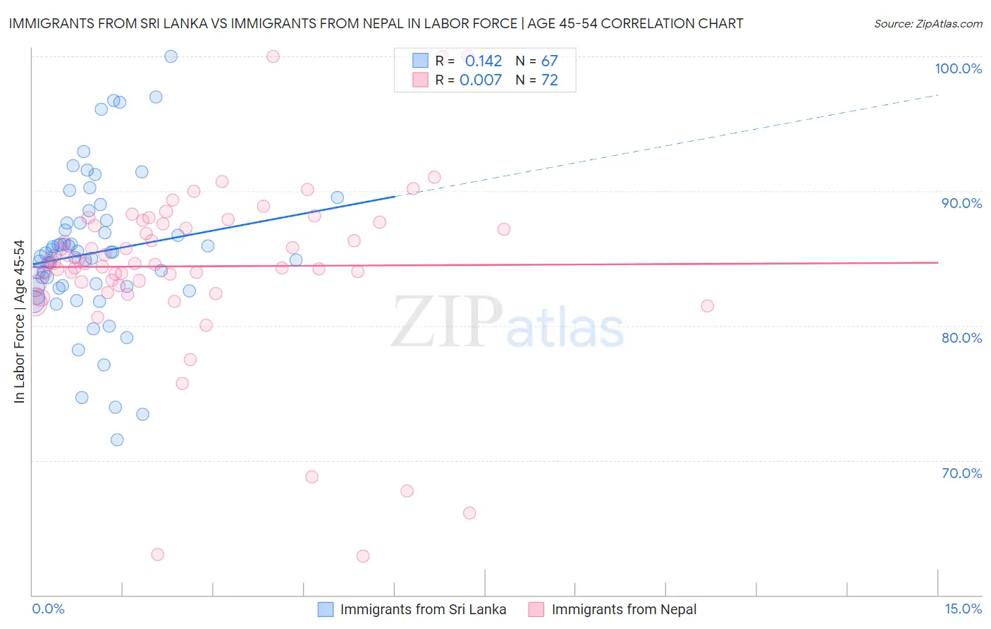 Immigrants from Sri Lanka vs Immigrants from Nepal In Labor Force | Age 45-54