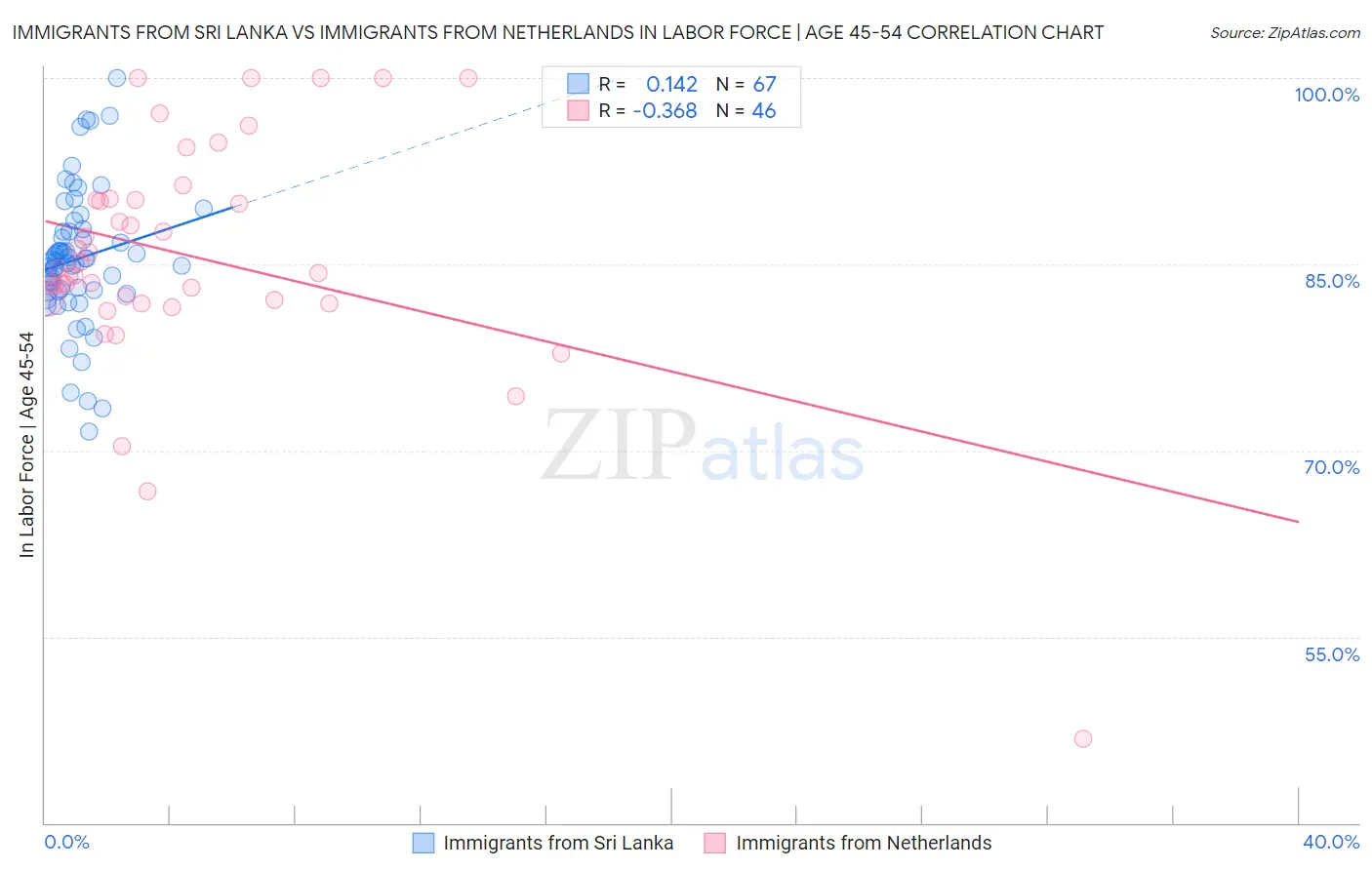 Immigrants from Sri Lanka vs Immigrants from Netherlands In Labor Force | Age 45-54