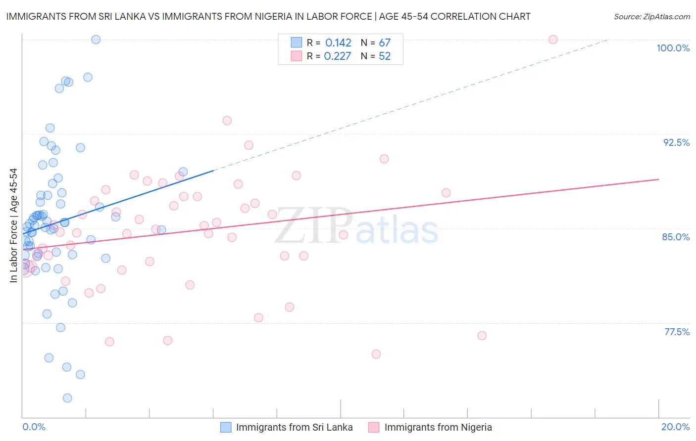 Immigrants from Sri Lanka vs Immigrants from Nigeria In Labor Force | Age 45-54