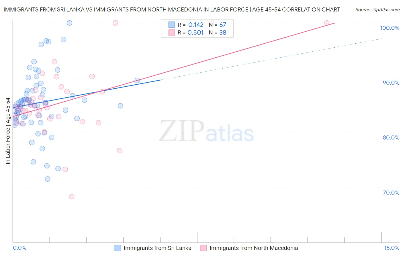 Immigrants from Sri Lanka vs Immigrants from North Macedonia In Labor Force | Age 45-54