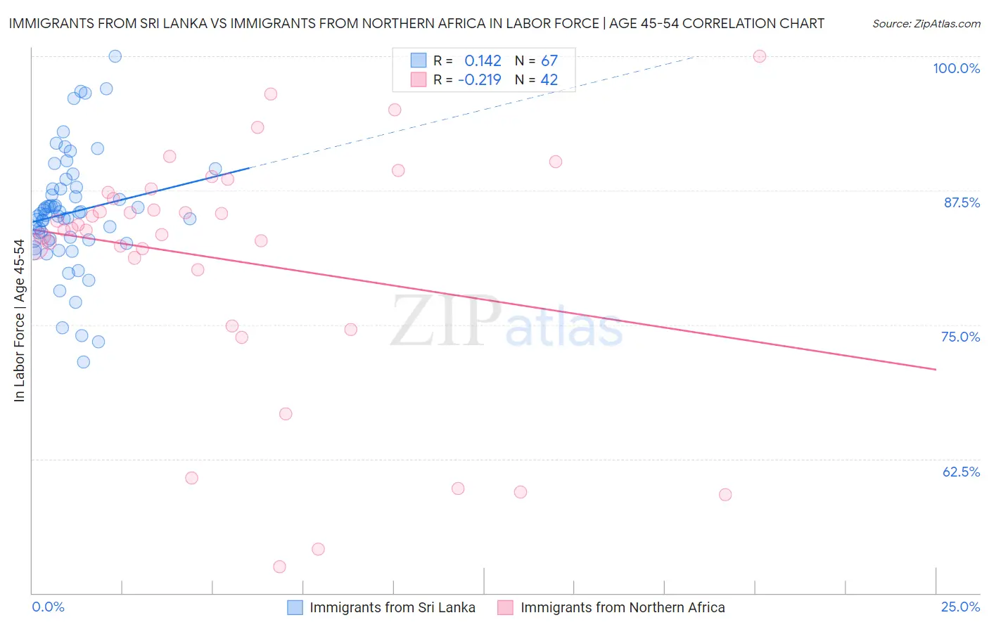 Immigrants from Sri Lanka vs Immigrants from Northern Africa In Labor Force | Age 45-54