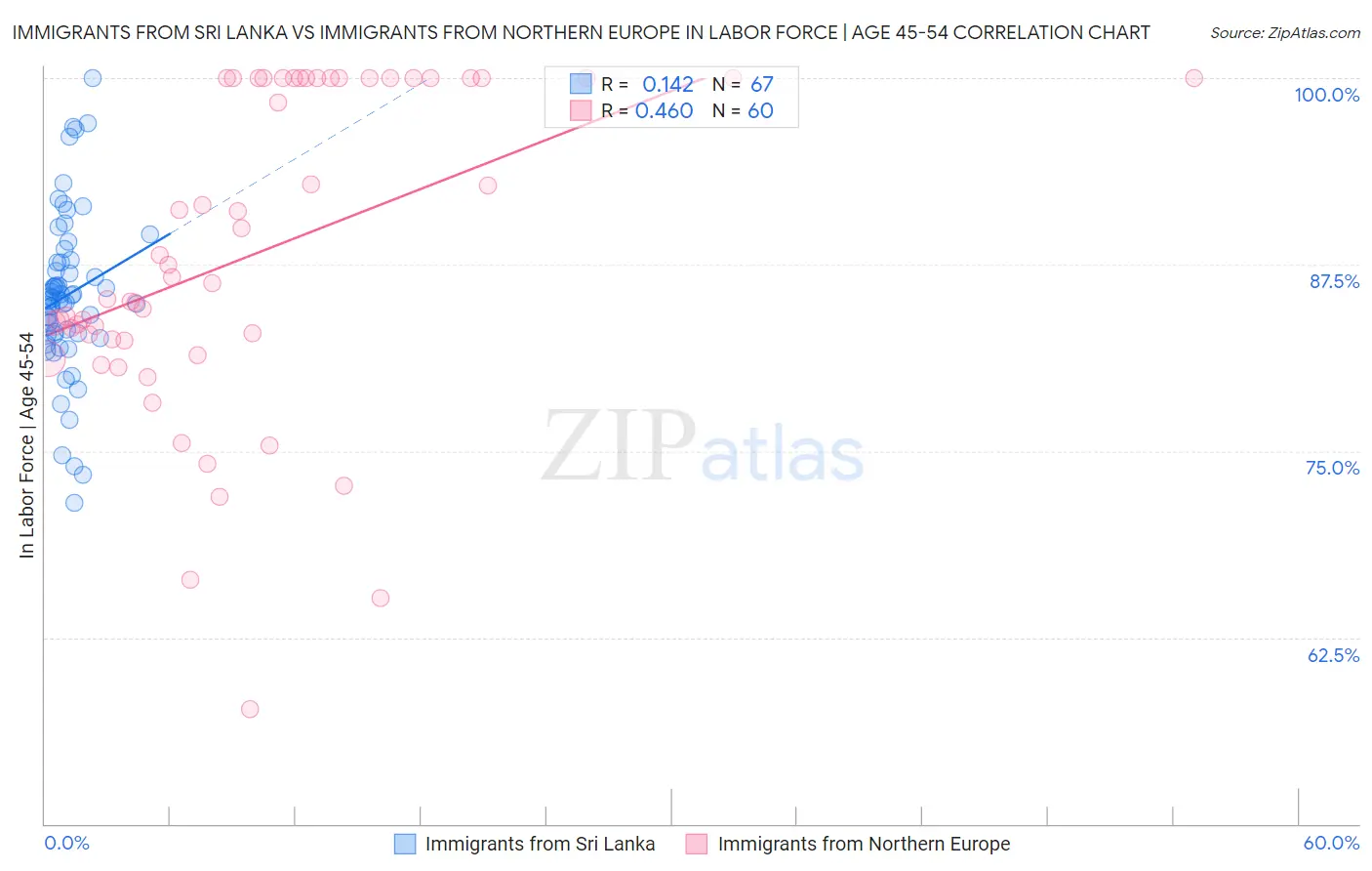 Immigrants from Sri Lanka vs Immigrants from Northern Europe In Labor Force | Age 45-54