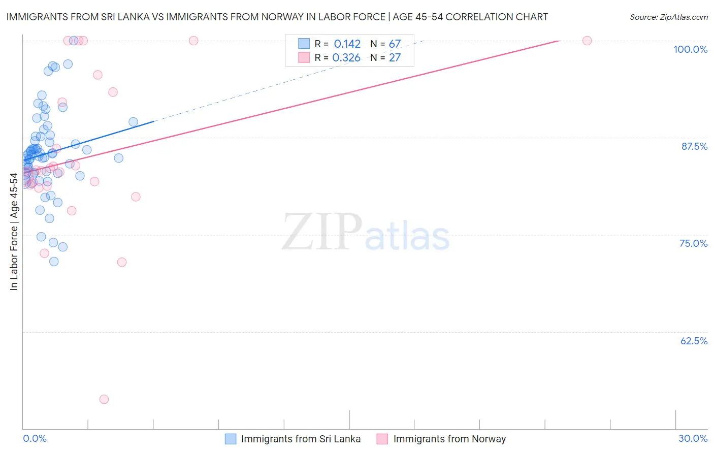 Immigrants from Sri Lanka vs Immigrants from Norway In Labor Force | Age 45-54