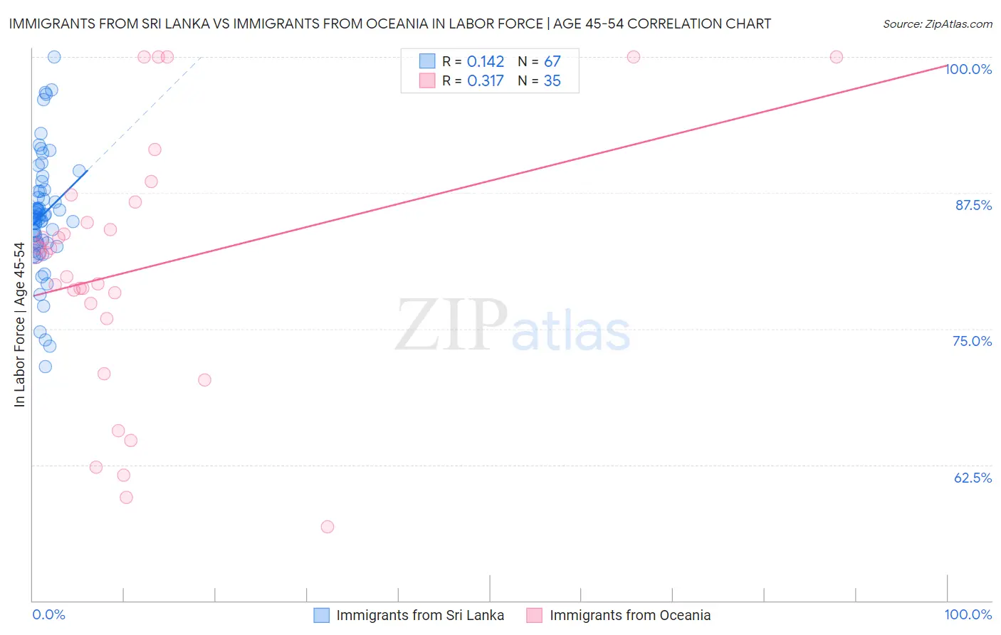 Immigrants from Sri Lanka vs Immigrants from Oceania In Labor Force | Age 45-54