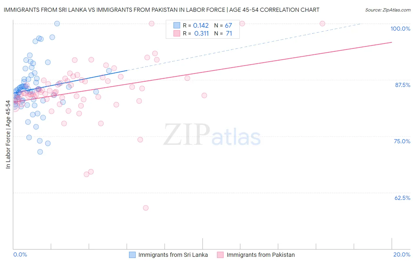 Immigrants from Sri Lanka vs Immigrants from Pakistan In Labor Force | Age 45-54