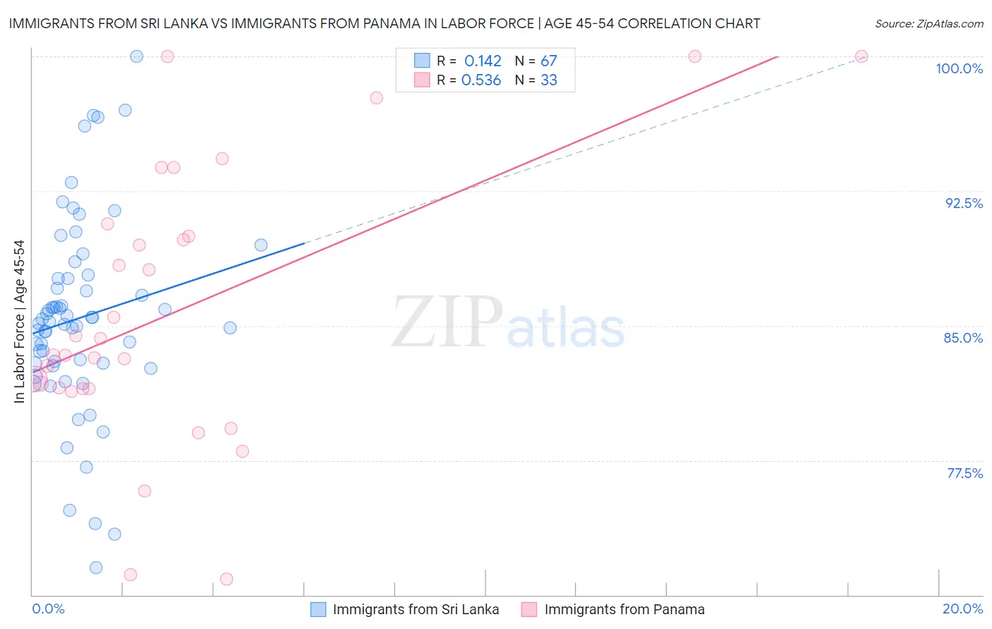 Immigrants from Sri Lanka vs Immigrants from Panama In Labor Force | Age 45-54