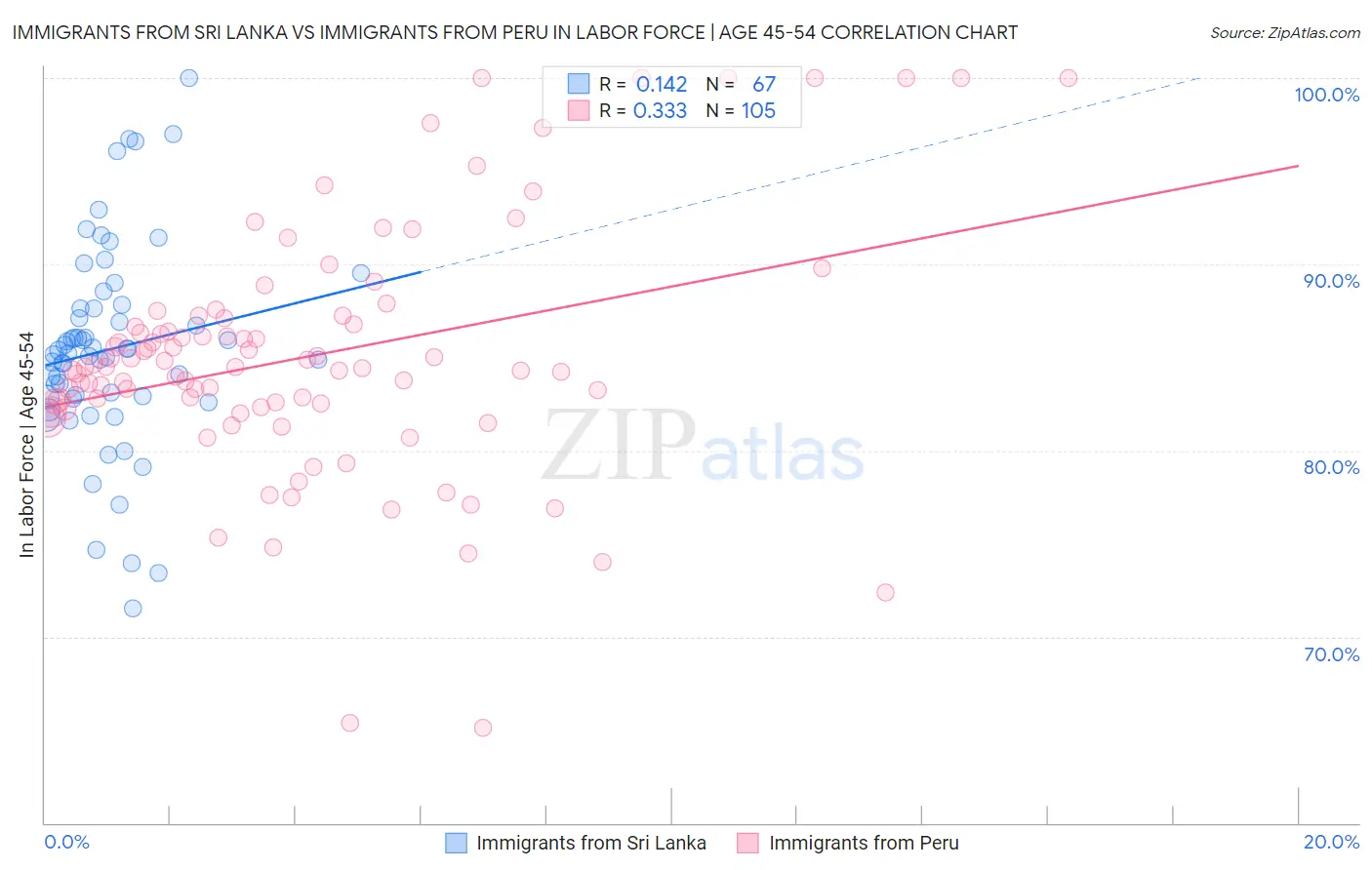 Immigrants from Sri Lanka vs Immigrants from Peru In Labor Force | Age 45-54
