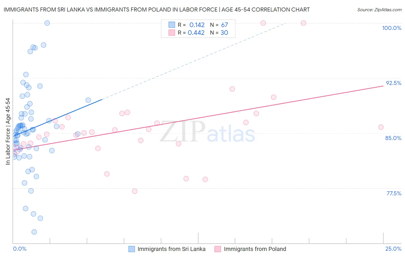 Immigrants from Sri Lanka vs Immigrants from Poland In Labor Force | Age 45-54