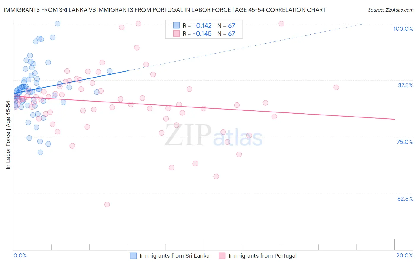 Immigrants from Sri Lanka vs Immigrants from Portugal In Labor Force | Age 45-54