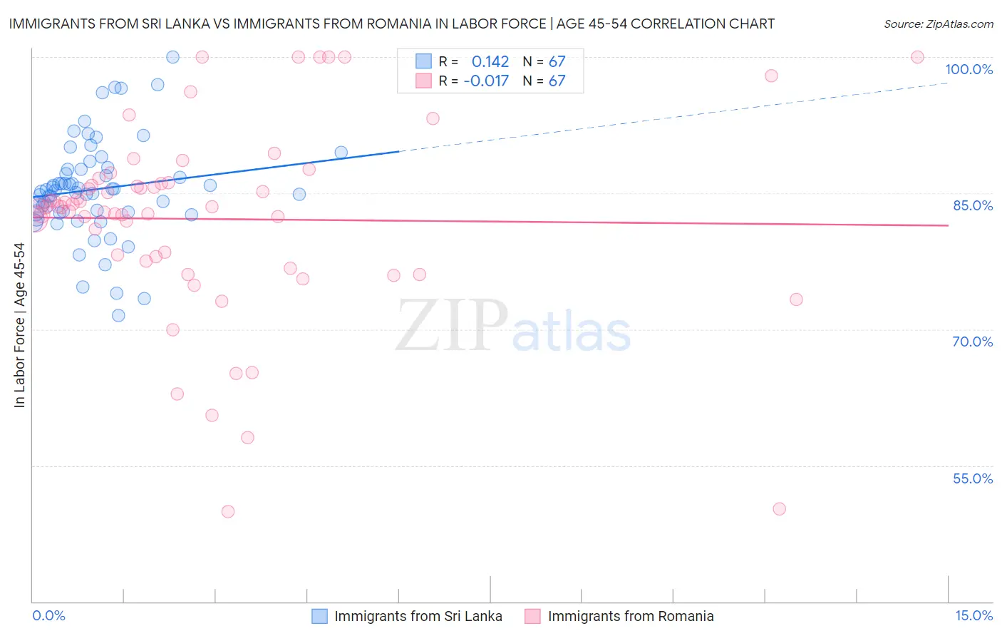 Immigrants from Sri Lanka vs Immigrants from Romania In Labor Force | Age 45-54