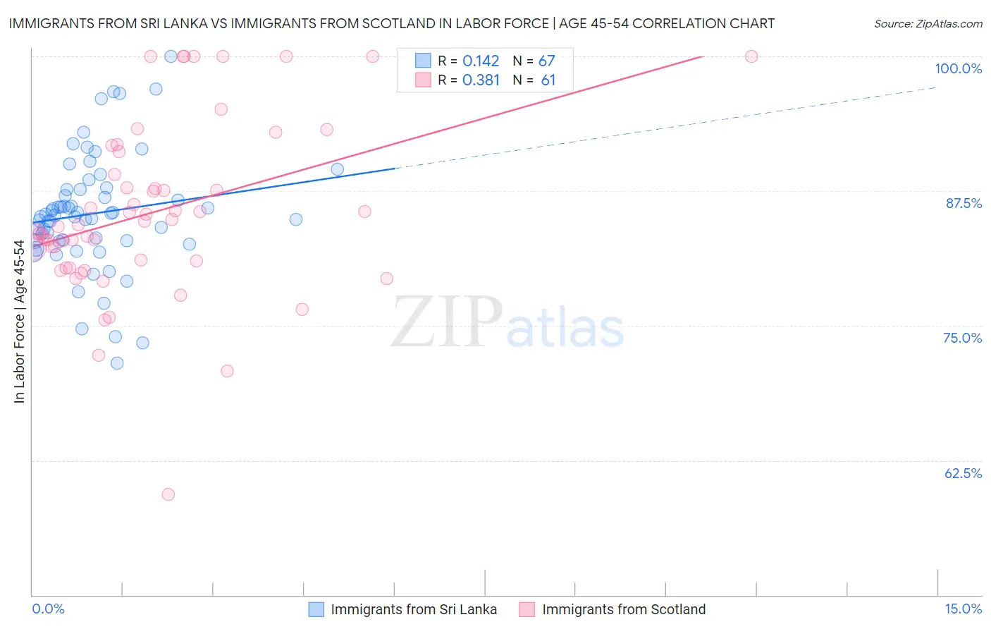 Immigrants from Sri Lanka vs Immigrants from Scotland In Labor Force | Age 45-54