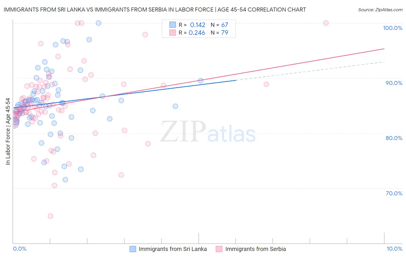 Immigrants from Sri Lanka vs Immigrants from Serbia In Labor Force | Age 45-54