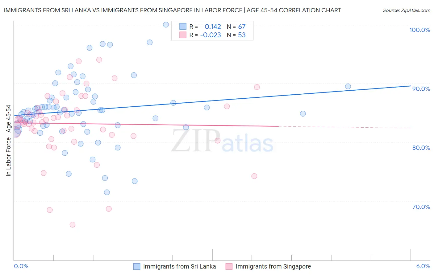 Immigrants from Sri Lanka vs Immigrants from Singapore In Labor Force | Age 45-54