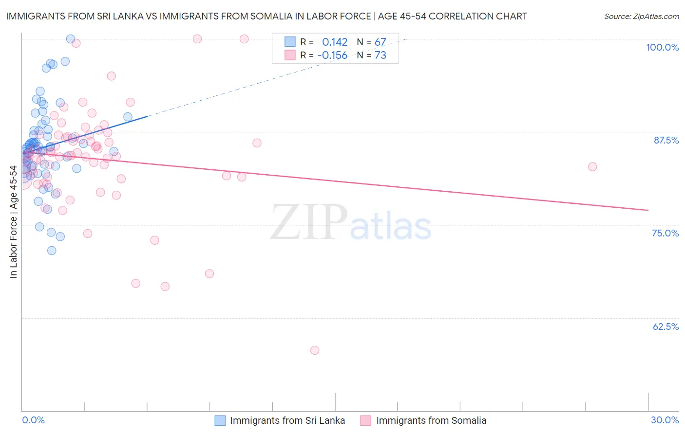 Immigrants from Sri Lanka vs Immigrants from Somalia In Labor Force | Age 45-54
