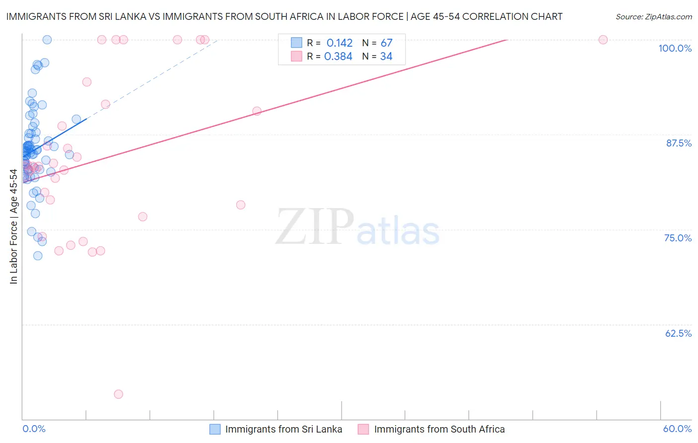 Immigrants from Sri Lanka vs Immigrants from South Africa In Labor Force | Age 45-54