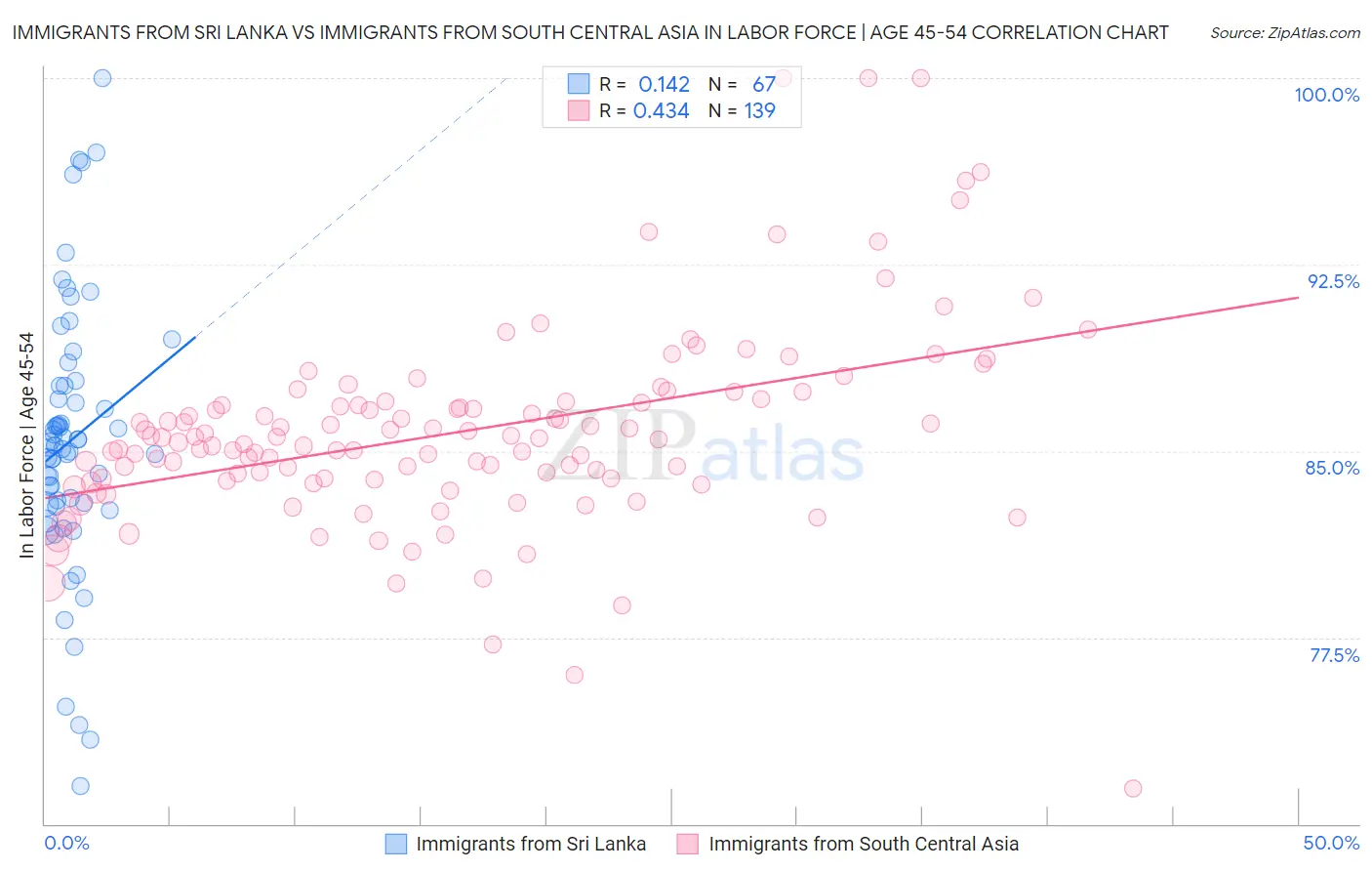 Immigrants from Sri Lanka vs Immigrants from South Central Asia In Labor Force | Age 45-54