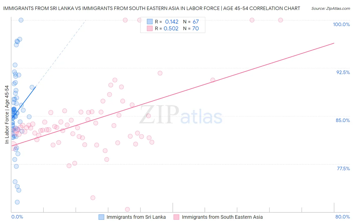 Immigrants from Sri Lanka vs Immigrants from South Eastern Asia In Labor Force | Age 45-54
