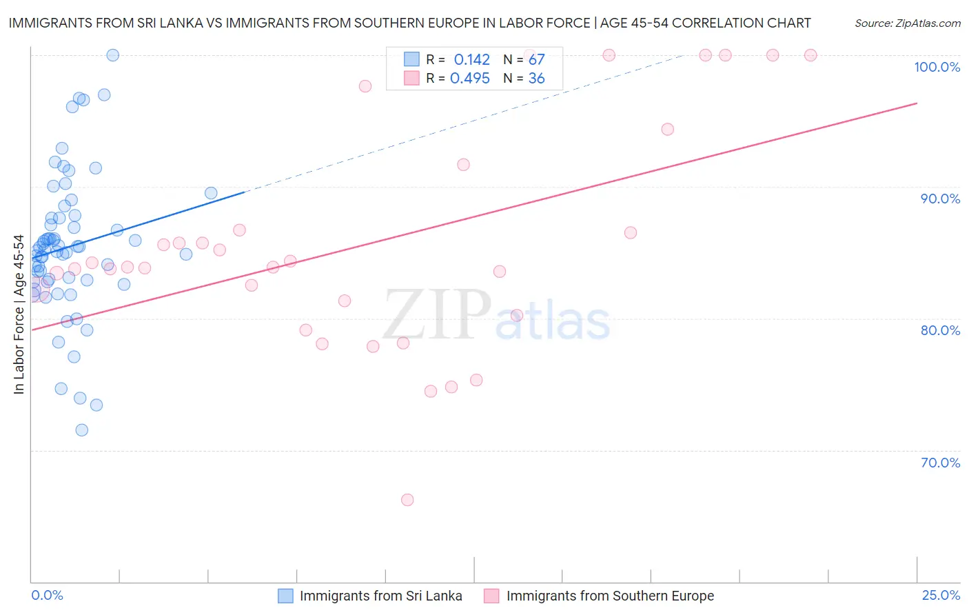 Immigrants from Sri Lanka vs Immigrants from Southern Europe In Labor Force | Age 45-54
