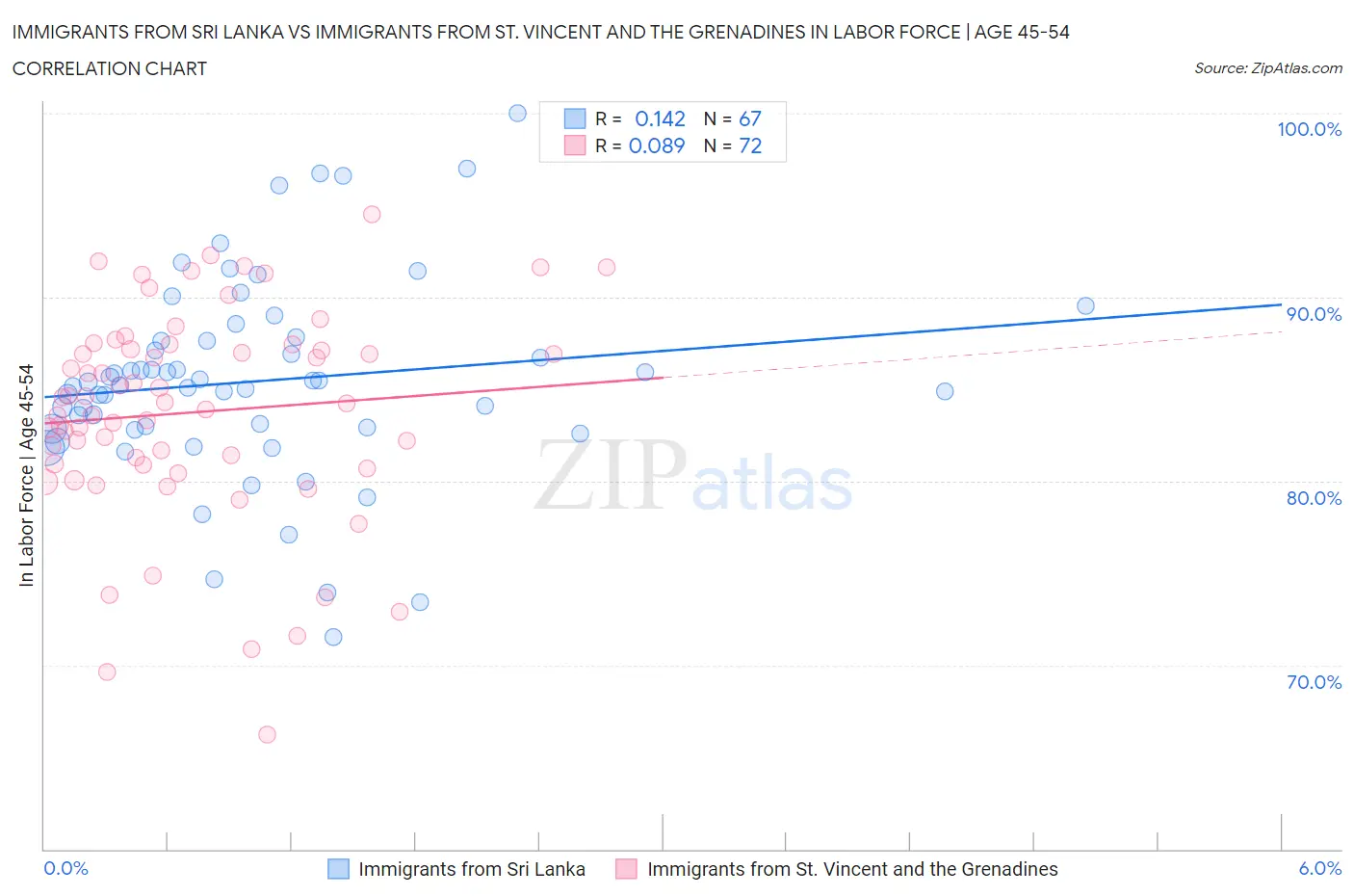 Immigrants from Sri Lanka vs Immigrants from St. Vincent and the Grenadines In Labor Force | Age 45-54