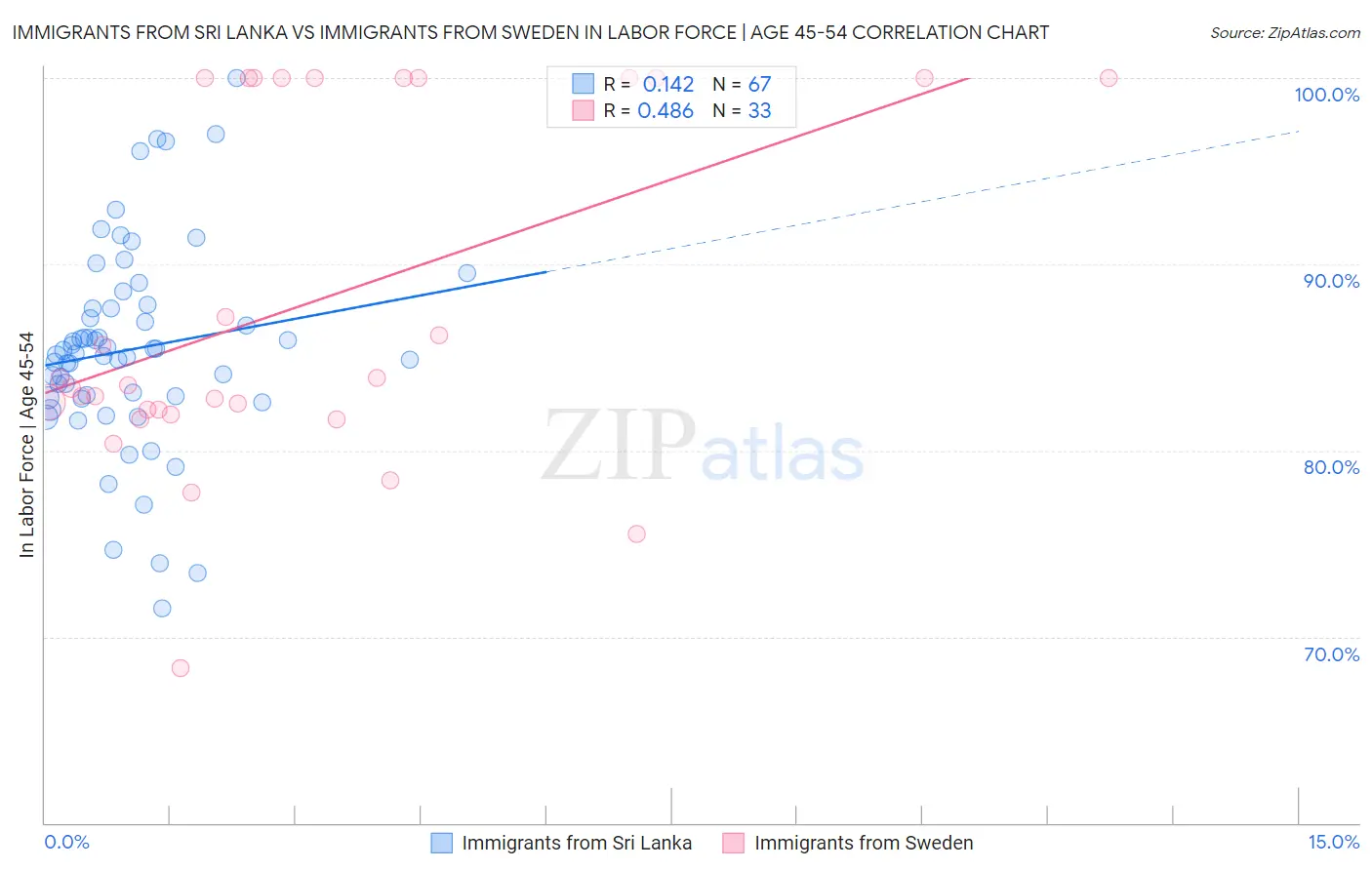 Immigrants from Sri Lanka vs Immigrants from Sweden In Labor Force | Age 45-54