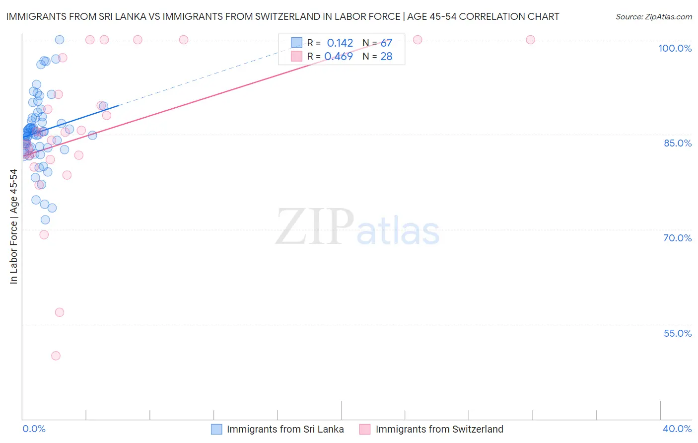 Immigrants from Sri Lanka vs Immigrants from Switzerland In Labor Force | Age 45-54