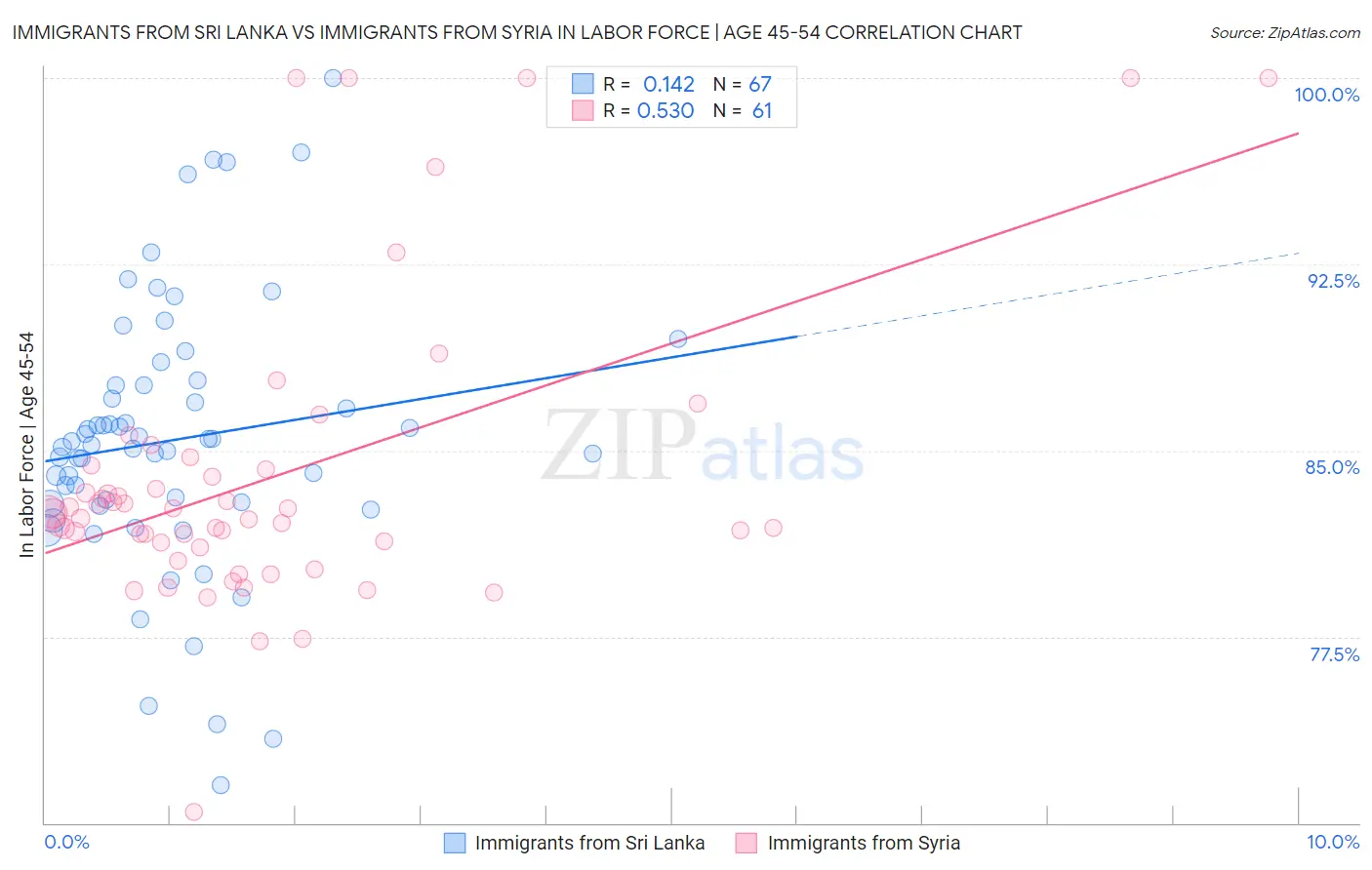 Immigrants from Sri Lanka vs Immigrants from Syria In Labor Force | Age 45-54